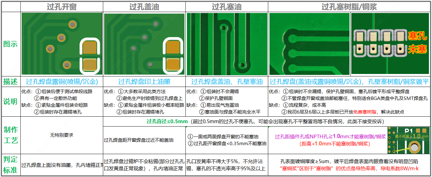 技术指导:过孔开窗、过孔盖油、过孔塞油/树脂/铜浆的五种加工方式