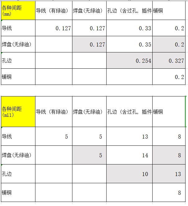 1589017945452040030.jpg PCB 各种间距最小值.jpg